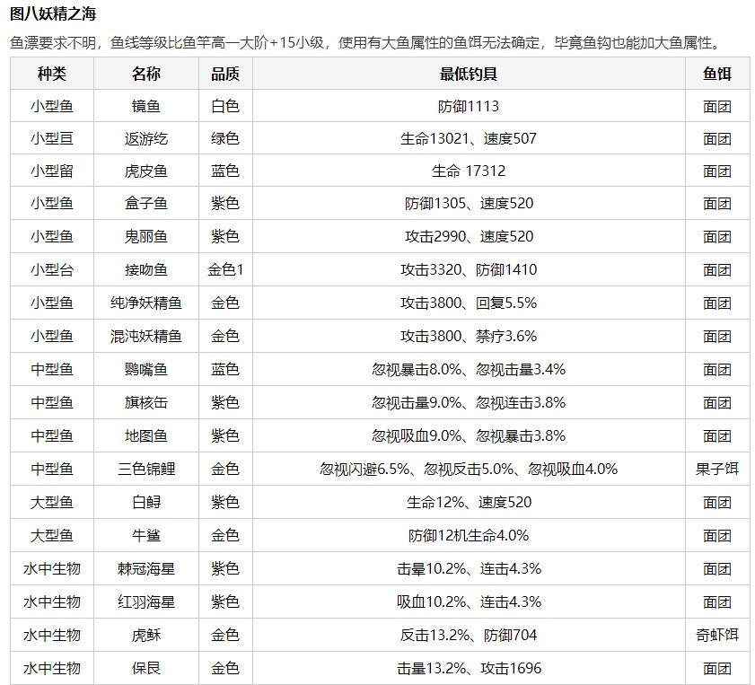 疯狂骑士团钓鱼洗练升级顺序攻略-疯狂骑士团钓鱼图鉴2023