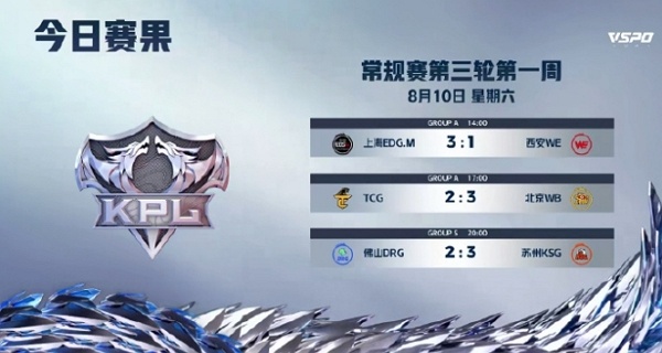 王者荣耀2024夏季赛第三轮day1谁赢了 王者荣耀2024夏季赛第三轮day1获胜队伍说明