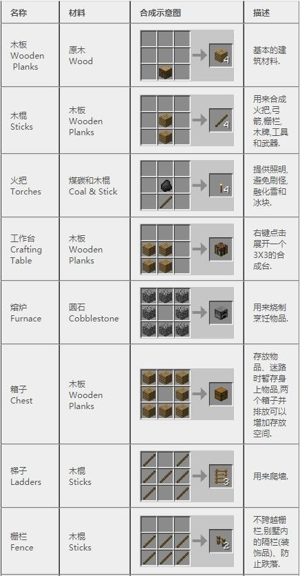 我的世界合成表大全(最新完整版)图片详解-MC合成表怎么打开