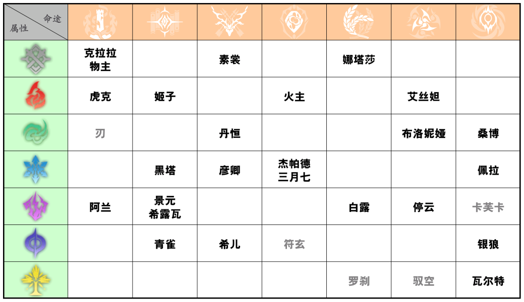 崩坏星穹铁道行迹怎么加-崩坏星穹铁道全角色行迹属性加成介绍